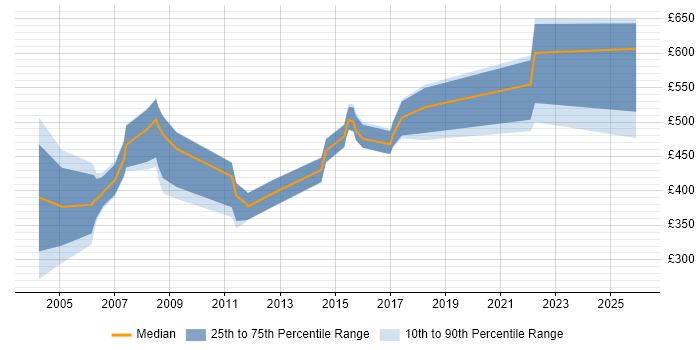 Contractor daily rate distribution trend for Systems Manager job vacancies in Hertfordshire
