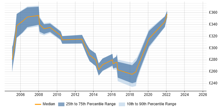 Contractor daily rate distribution trend for Systems Support job vacancies in Hertfordshire