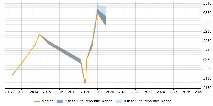 Contractor daily rate distribution trend for jobs in Hertfordshire citing SystmOne