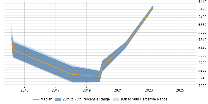 Contractor daily rate distribution trend for Tableau Analyst job vacancies in Hertfordshire Contractor daily rate distribution trend for Tableau Analyst job vacancies in Hertfordshire