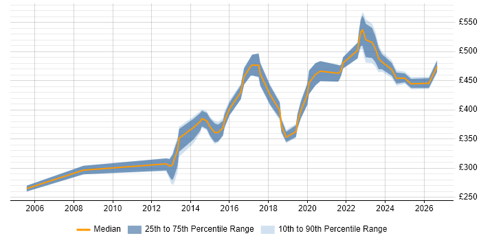 Contractor daily rate distribution trend for jobs in Hertfordshire citing Task Automation