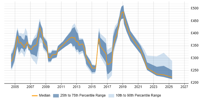 Contractor daily rate distribution trend for Team Leader job vacancies in Hertfordshire
