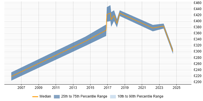 Contractor daily rate distribution trend for jobs in Hertfordshire citing Team-Oriented Environment