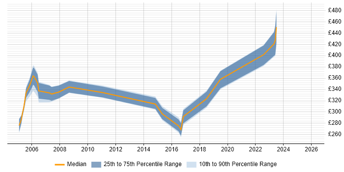 Contractor daily rate distribution trend for jobs in Hertfordshire citing Technical Analysis
