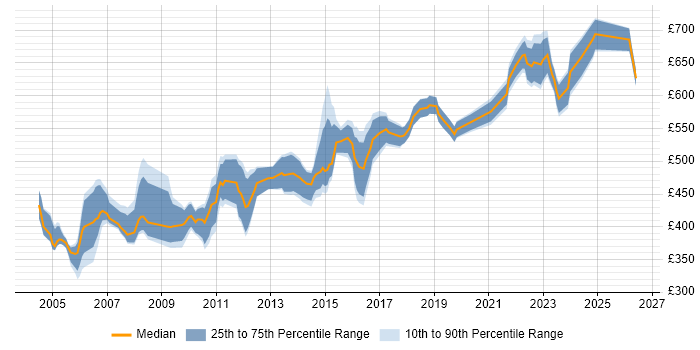 Contractor daily rate distribution trend for Technical Architect job vacancies in Hertfordshire