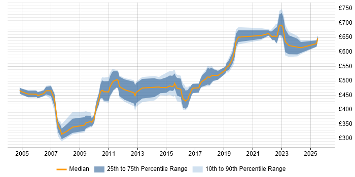 Contractor daily rate distribution trend for jobs in Hertfordshire citing Technical Architecture