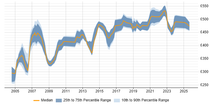 Contractor daily rate distribution trend for Technical Consultant job vacancies in Hertfordshire