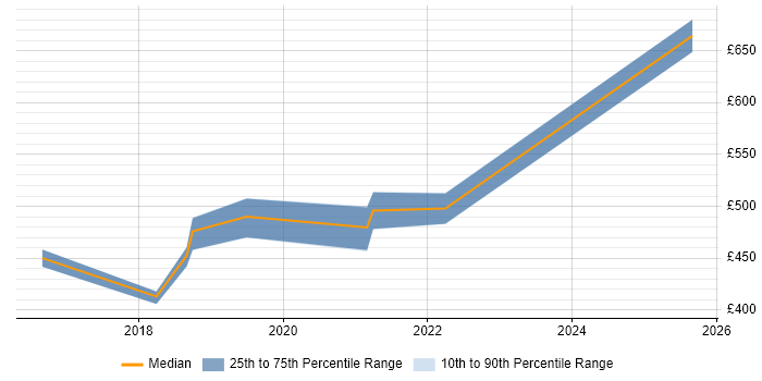 Contractor daily rate distribution trend for jobs in Hertfordshire citing Technical Debt Contractor daily rate distribution trend for jobs in Hertfordshire citing Technical Debt