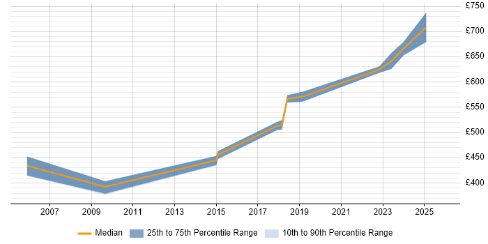 Contractor daily rate distribution trend for Technical Delivery Manager job vacancies in Hertfordshire