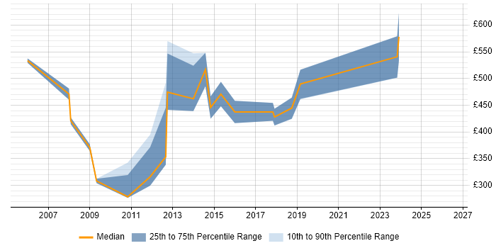 Contractor daily rate distribution trend for Technical Developer job vacancies in Hertfordshire