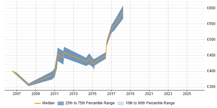Contractor daily rate distribution trend for Technical Infrastructure Architect job vacancies in Hertfordshire