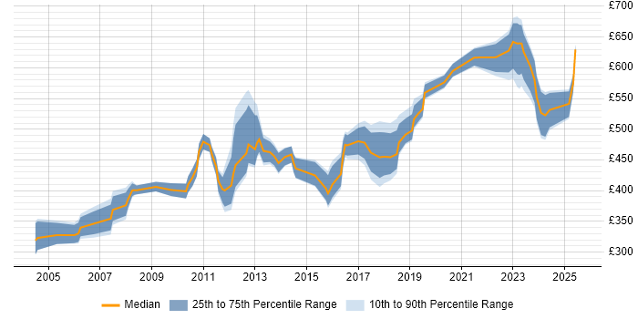 Contractor daily rate distribution trend for Technical Leader job vacancies in Hertfordshire