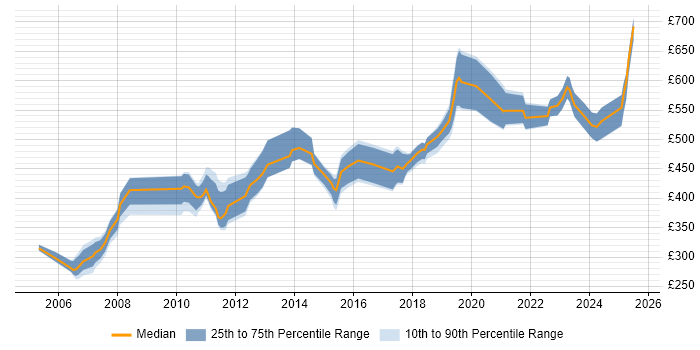 Contractor daily rate distribution trend for jobs in Hertfordshire citing Technical Leadership