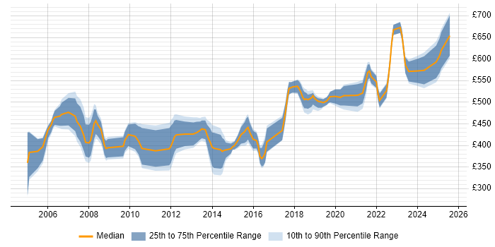 Contractor daily rate distribution trend for Technical Manager job vacancies in Hertfordshire