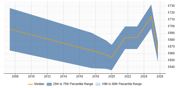 Contractor daily rate distribution trend for Technical Programme Manager job vacancies in Hertfordshire