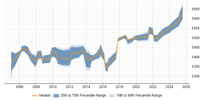 Contractor daily rate distribution trend for Technical Project Manager job vacancies in Hertfordshire Contractor daily rate distribution trend for Technical Project Manager job vacancies in Hertfordshire