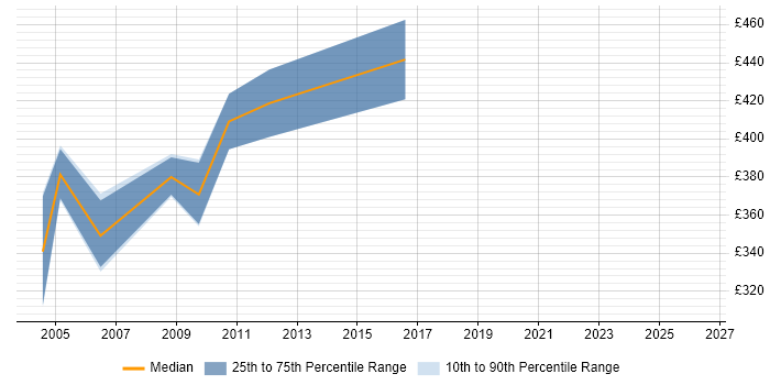 Contractor daily rate distribution trend for Technical Security Consultant job vacancies in Hertfordshire