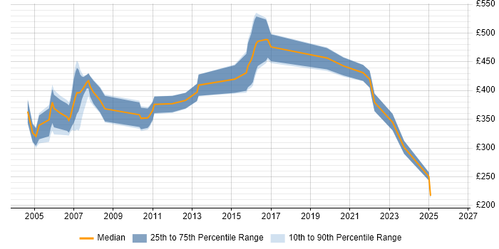 Contractor daily rate distribution trend for Technical Specialist job vacancies in Hertfordshire