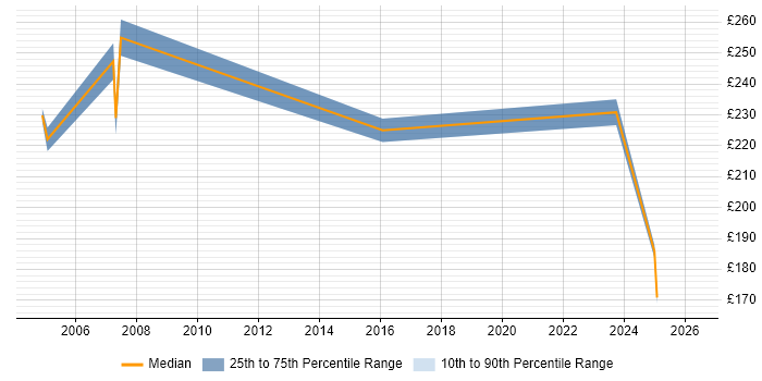 Contractor daily rate distribution trend for Technical Support Specialist job vacancies in Hertfordshire