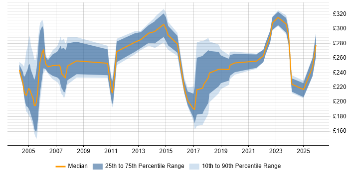 Contractor daily rate distribution trend for Technical Support job vacancies in Hertfordshire
