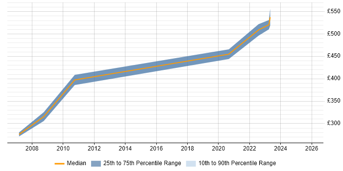 Contractor daily rate distribution trend for Technical Trainer job vacancies in Hertfordshire