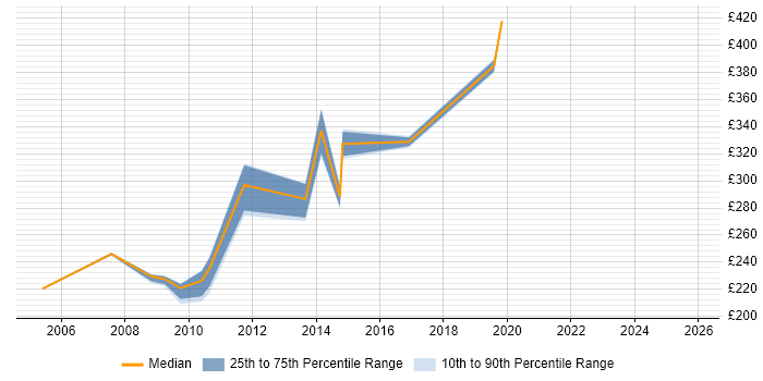 Contractor daily rate distribution trend for Technical Writer job vacancies in Hertfordshire