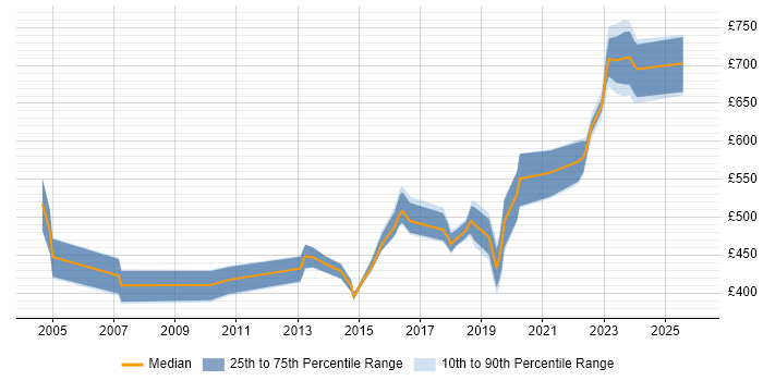Contractor daily rate distribution trend for jobs in Hertfordshire citing Technology Roadmap