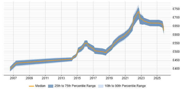 Contractor daily rate distribution trend for jobs in Hertfordshire citing Technology Strategy
