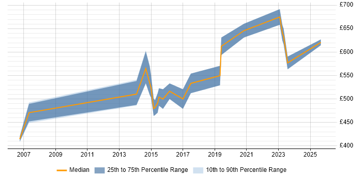 Contractor daily rate distribution trend for jobs in Hertfordshire citing Technology Transformation