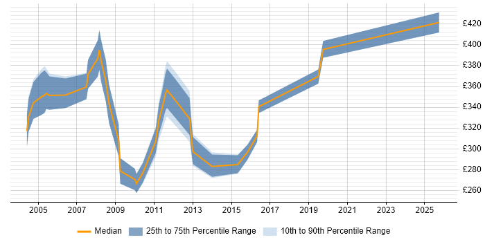Contractor daily rate distribution trend for Telecoms Analyst job vacancies in Hertfordshire