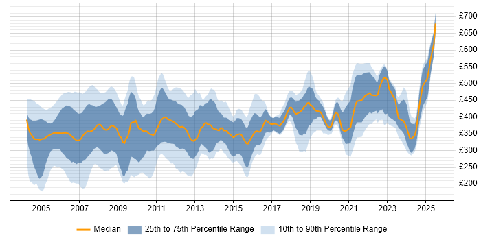 Contractor daily rate distribution trend for jobs in Hertfordshire citing Telecoms