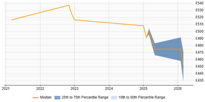 Contractor daily rate distribution trend for jobs in Hertfordshire citing Tenable
