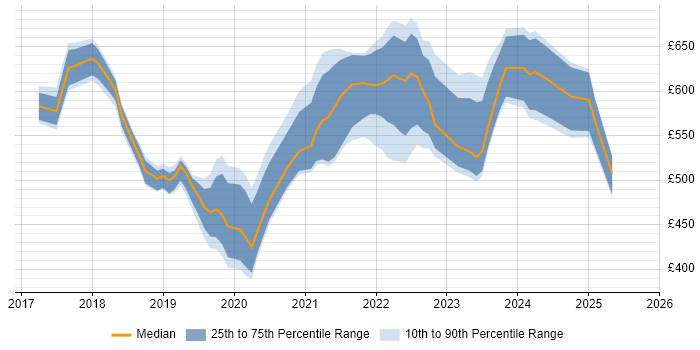Contractor daily rate distribution trend for jobs in Hertfordshire citing Terraform Contractor daily rate distribution trend for jobs in Hertfordshire citing Terraform