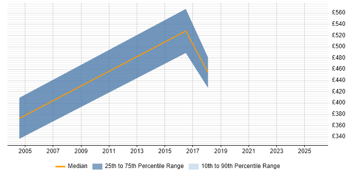 Contractor daily rate distribution trend for Test Architect job vacancies in Hertfordshire