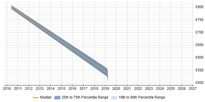 Contractor daily rate distribution trend for jobs in Hertfordshire citing Test Assurance