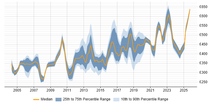 Contractor daily rate distribution trend for jobs in Hertfordshire citing Test Automation Contractor daily rate distribution trend for jobs in Hertfordshire citing Test Automation