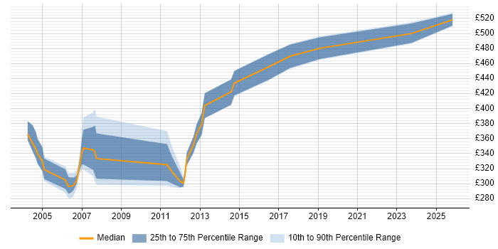 Contractor daily rate distribution trend for Test Consultant job vacancies in Hertfordshire