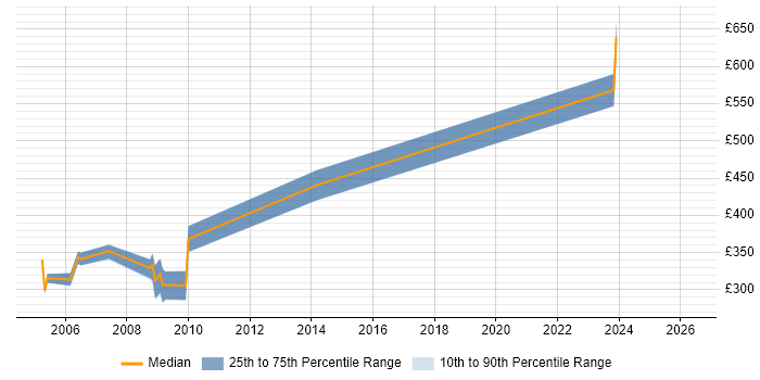 Contractor daily rate distribution trend for Test Coordinator job vacancies in Hertfordshire