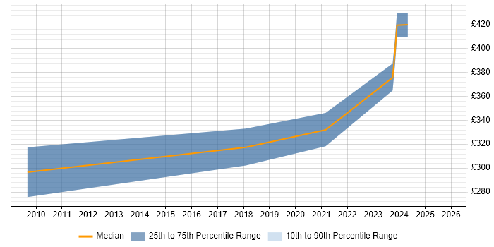 Contractor daily rate distribution trend for Test Development Engineer job vacancies in Hertfordshire