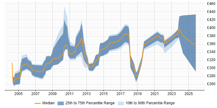 Contractor daily rate distribution trend for Test Engineer job vacancies in Hertfordshire