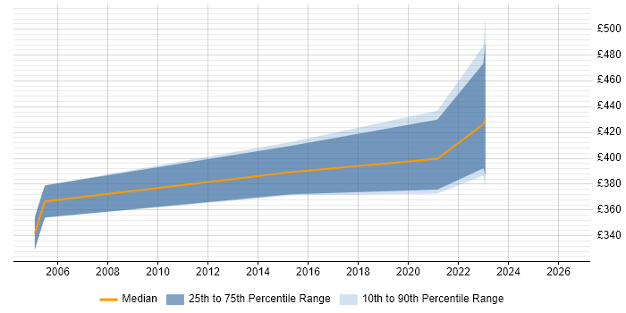 Contractor daily rate distribution trend for Test Specialist job vacancies in Hertfordshire