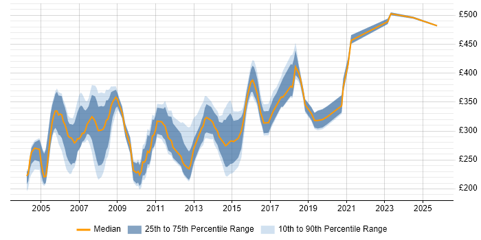Contractor daily rate distribution trend for Tester job vacancies in Hertfordshire Contractor daily rate distribution trend for Tester job vacancies in Hertfordshire
