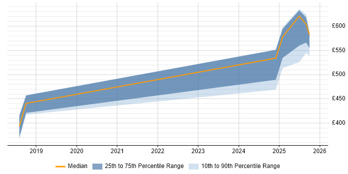 Contractor daily rate distribution trend for jobs in Hertfordshire citing Threat Detection