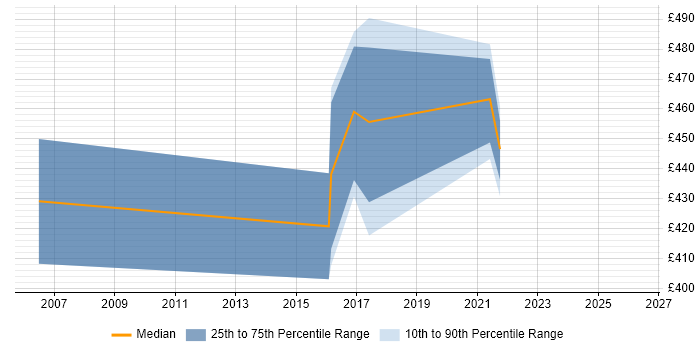 Contractor daily rate distribution trend for jobs in Hertfordshire citing Threat Management