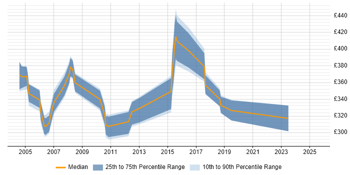 Contractor daily rate distribution trend for jobs in Hertfordshire citing Toad Contractor daily rate distribution trend for jobs in Hertfordshire citing Toad