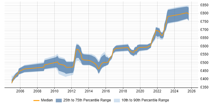 Contractor daily rate distribution trend for jobs in Hertfordshire citing TOGAF