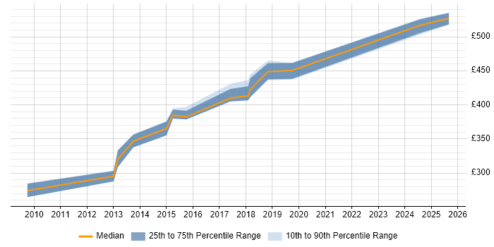 Contractor daily rate distribution trend for jobs in Hertfordshire citing Traceability Matrix