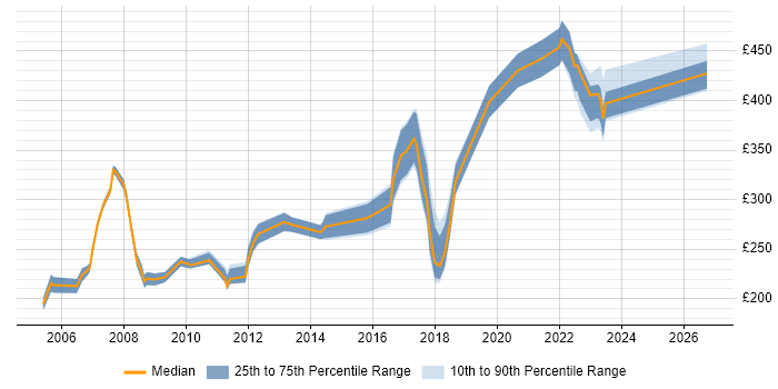 Contractor daily rate distribution trend for Trainer job vacancies in Hertfordshire