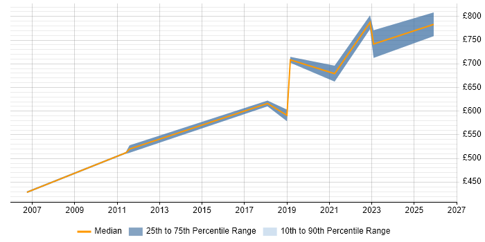 Contractor daily rate distribution trend for Transformation Programme Manager job vacancies in Hertfordshire
