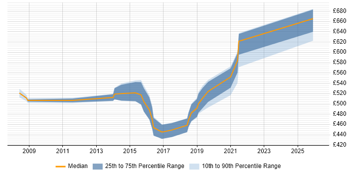 Contractor daily rate distribution trend for Transformation Project Manager job vacancies in Hertfordshire